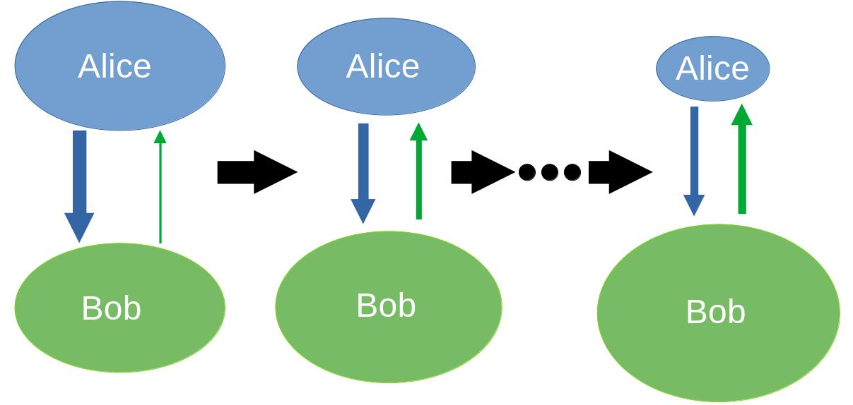 Volume-flow between two bubbles representing alice and bob, step-wise reaching equilibrium