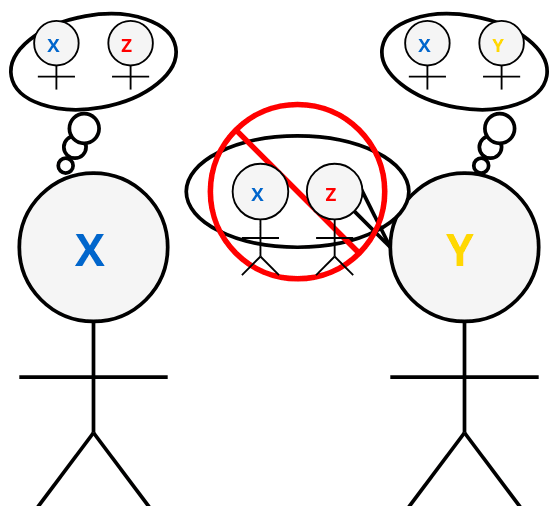 Same diagram as before, but with two key differences: The world state 'W' at the bottom has been removed, and Alice's speech bubble (containing the stick figures labeled 'X' and 'Z') is now crossed out with a red circle-slash symbol, indicating that Bob is denying or rejecting Alice's claim.