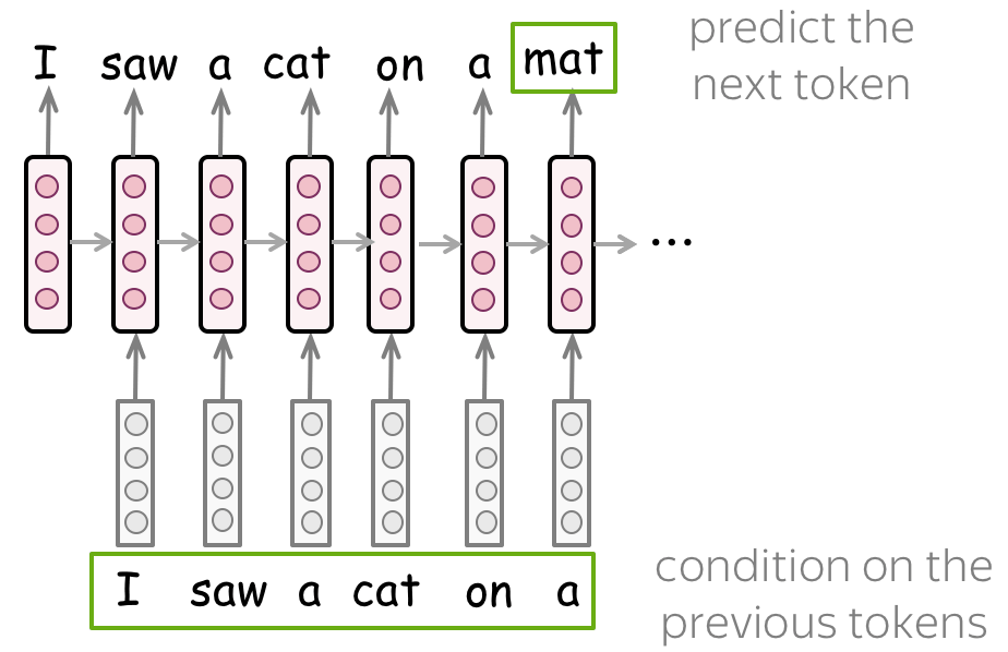 Language Modeling