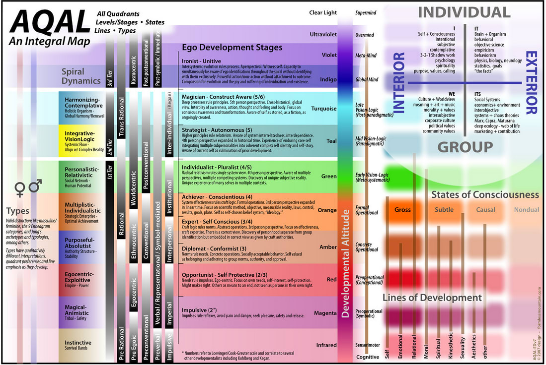 Ken Wilber's AQAL Integral Theory Map — Building the Life ...