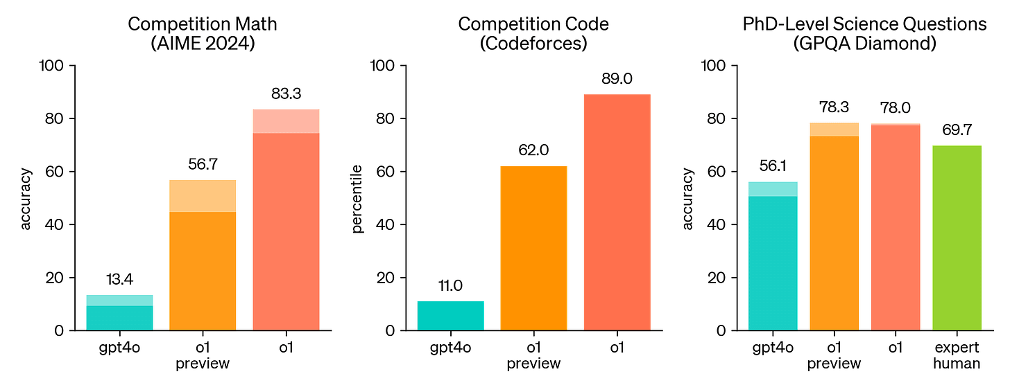 Competition evals for Math (AIME 2024), Code (CodeForces), and PhD-Level Science Questions (GPQA Diamond)