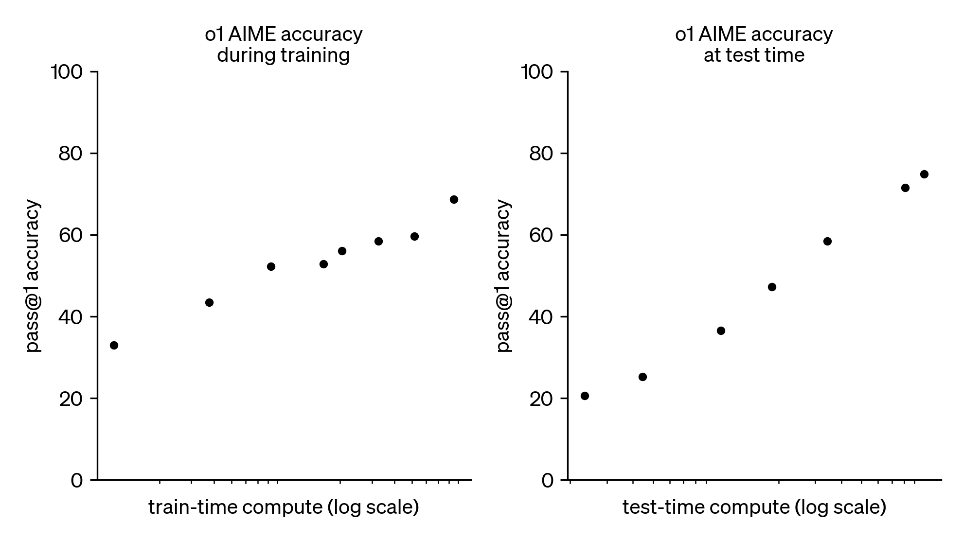 The image shows two scatter plots comparing "o1 AIME accuracy" during training and at test time. Both charts have "pass@1 accuracy" on the y-axis and compute (log scale) on the x-axis. The dots indicate increasing accuracy with more compute time.